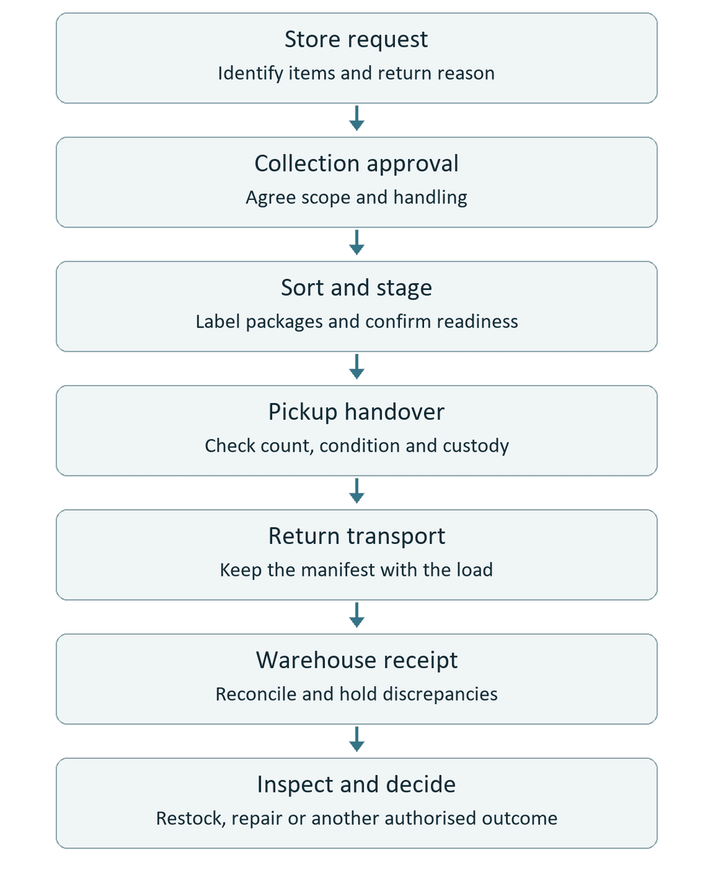 Making the Return Trip Count with Reverse Logistics